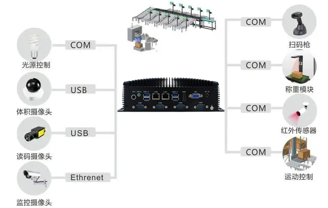 研為EPC-BS280在物流自動分揀系統(tǒng)中的應用 研為EPC-BS280在物流自動分揀系統(tǒng)中的應用